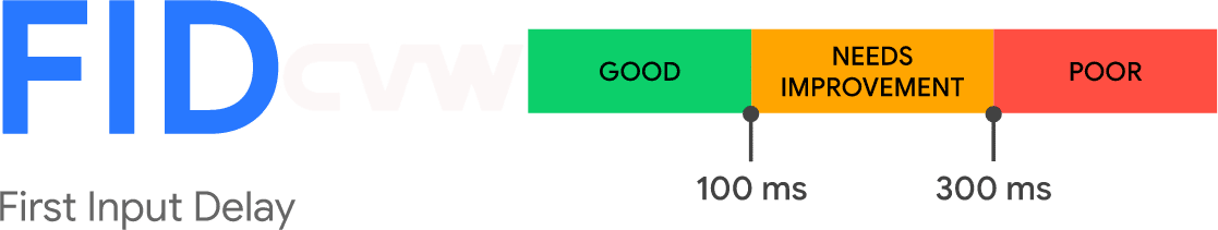 Core Web Vitals [2026]